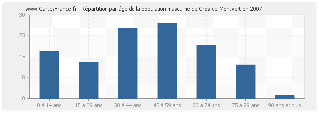 Répartition par âge de la population masculine de Cros-de-Montvert en 2007