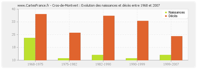 Cros-de-Montvert : Evolution des naissances et décès entre 1968 et 2007
