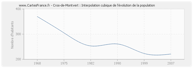 Cros-de-Montvert : Interpolation cubique de l'évolution de la population