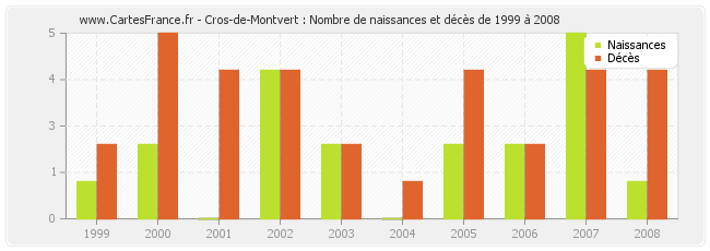 Cros-de-Montvert : Nombre de naissances et décès de 1999 à 2008