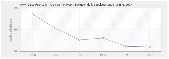 Population Cros-de-Montvert