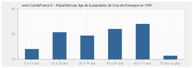 Répartition par âge de la population de Cros-de-Ronesque en 1999