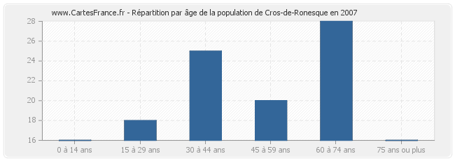 Répartition par âge de la population de Cros-de-Ronesque en 2007