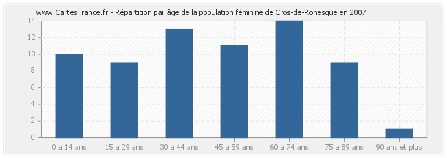 Répartition par âge de la population féminine de Cros-de-Ronesque en 2007