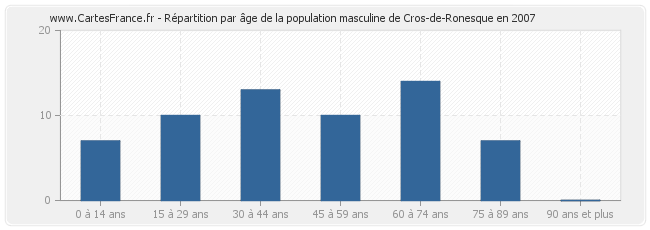 Répartition par âge de la population masculine de Cros-de-Ronesque en 2007