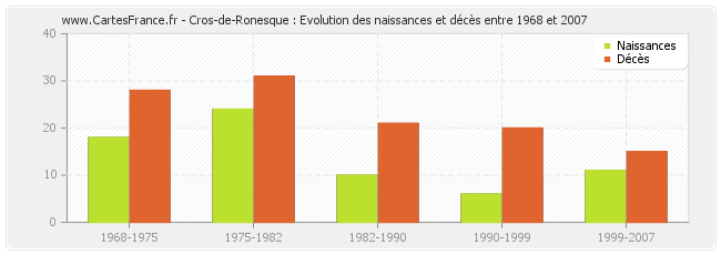 Cros-de-Ronesque : Evolution des naissances et décès entre 1968 et 2007