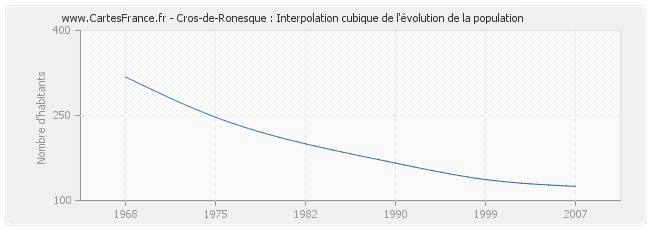 Cros-de-Ronesque : Interpolation cubique de l'évolution de la population