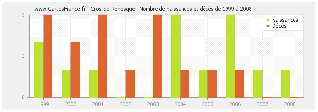 Cros-de-Ronesque : Nombre de naissances et décès de 1999 à 2008