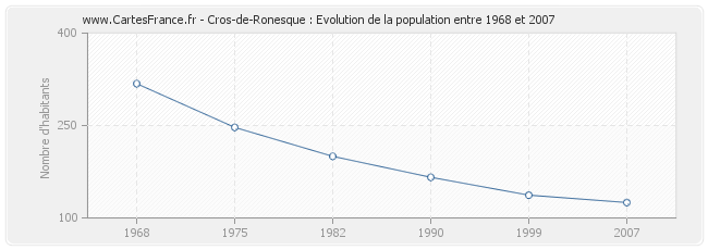 Population Cros-de-Ronesque