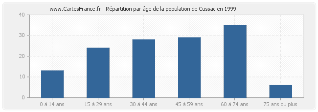 Répartition par âge de la population de Cussac en 1999