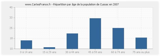 Répartition par âge de la population de Cussac en 2007