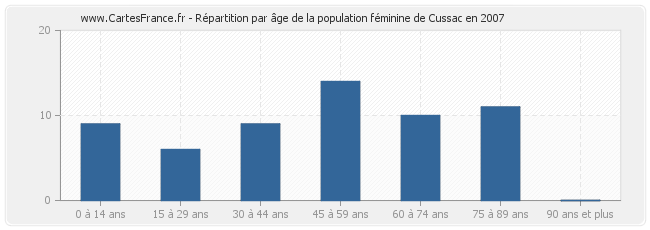 Répartition par âge de la population féminine de Cussac en 2007