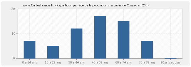Répartition par âge de la population masculine de Cussac en 2007