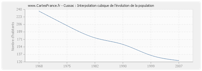 Cussac : Interpolation cubique de l'évolution de la population