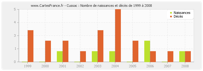 Cussac : Nombre de naissances et décès de 1999 à 2008