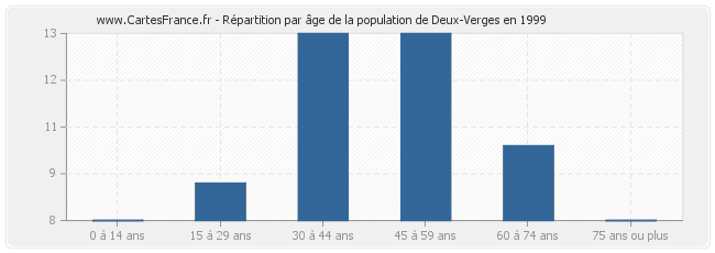 Répartition par âge de la population de Deux-Verges en 1999