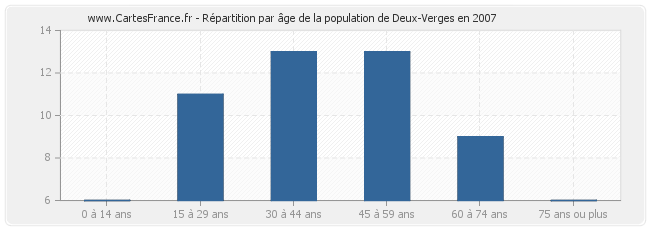 Répartition par âge de la population de Deux-Verges en 2007