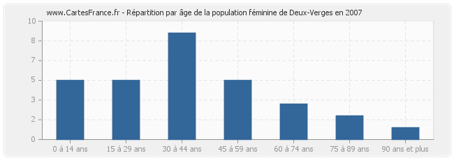 Répartition par âge de la population féminine de Deux-Verges en 2007