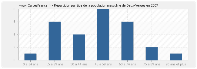 Répartition par âge de la population masculine de Deux-Verges en 2007