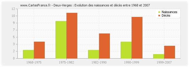 Deux-Verges : Evolution des naissances et décès entre 1968 et 2007