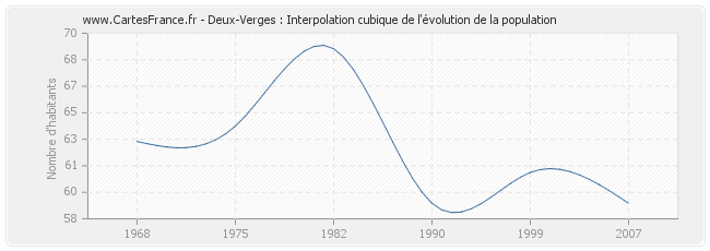 Deux-Verges : Interpolation cubique de l'évolution de la population
