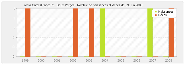 Deux-Verges : Nombre de naissances et décès de 1999 à 2008