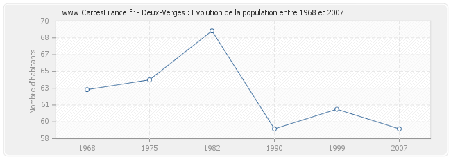 Population Deux-Verges
