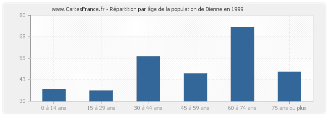 Répartition par âge de la population de Dienne en 1999