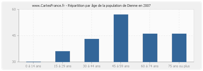 Répartition par âge de la population de Dienne en 2007