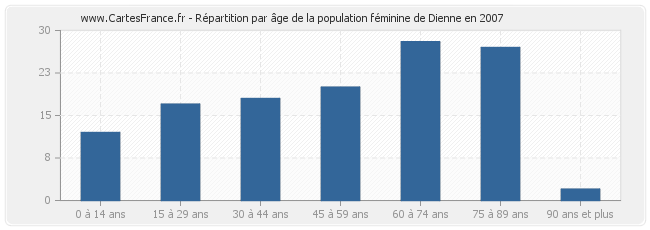Répartition par âge de la population féminine de Dienne en 2007