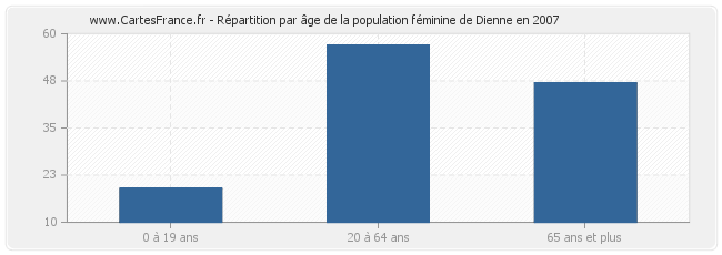 Répartition par âge de la population féminine de Dienne en 2007