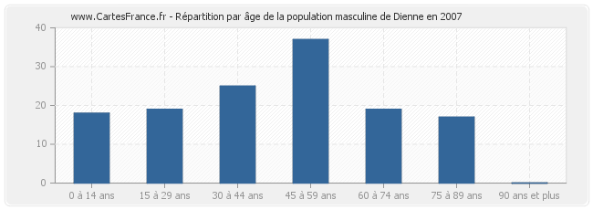 Répartition par âge de la population masculine de Dienne en 2007