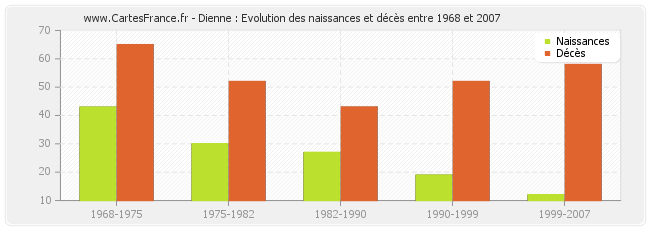 Dienne : Evolution des naissances et décès entre 1968 et 2007
