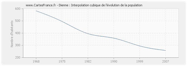 Dienne : Interpolation cubique de l'évolution de la population