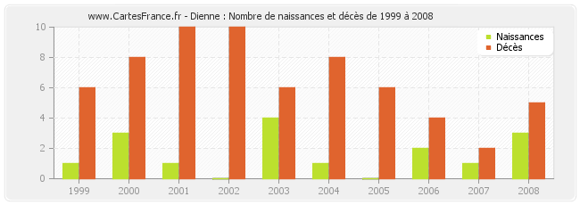Dienne : Nombre de naissances et décès de 1999 à 2008