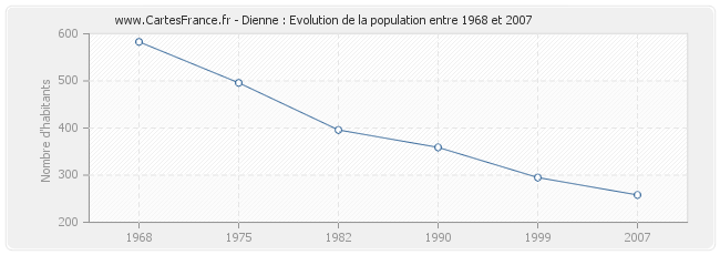 Population Dienne