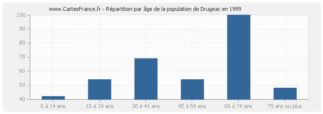 Répartition par âge de la population de Drugeac en 1999