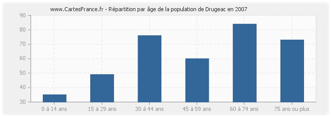 Répartition par âge de la population de Drugeac en 2007