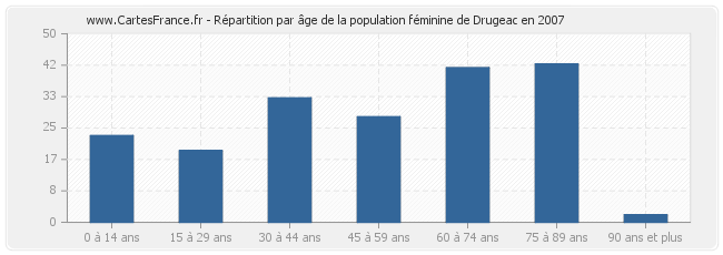 Répartition par âge de la population féminine de Drugeac en 2007