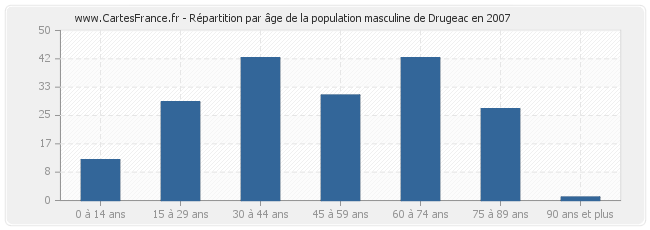 Répartition par âge de la population masculine de Drugeac en 2007