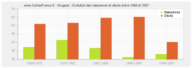 Drugeac : Evolution des naissances et décès entre 1968 et 2007