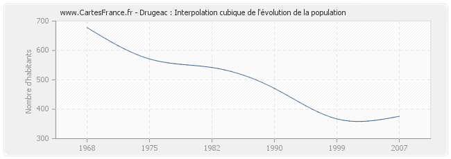 Drugeac : Interpolation cubique de l'évolution de la population