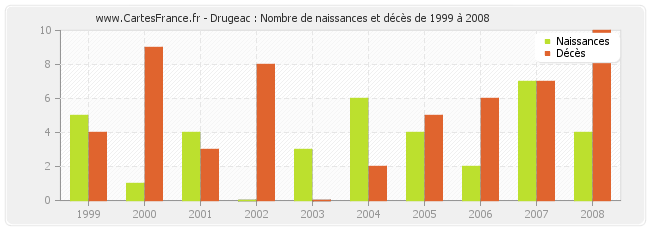 Drugeac : Nombre de naissances et décès de 1999 à 2008