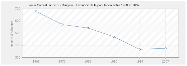 Population Drugeac