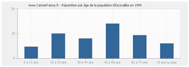 Répartition par âge de la population d'Escorailles en 1999
