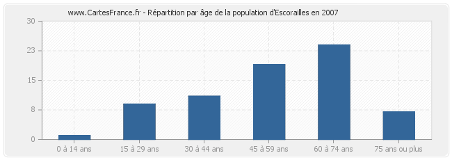 Répartition par âge de la population d'Escorailles en 2007