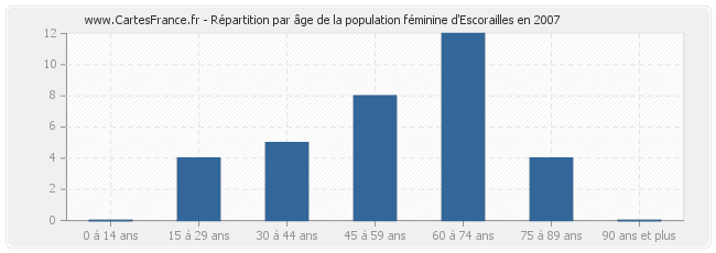 Répartition par âge de la population féminine d'Escorailles en 2007