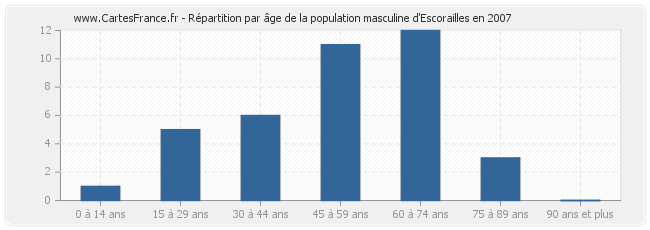 Répartition par âge de la population masculine d'Escorailles en 2007