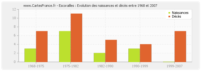 Escorailles : Evolution des naissances et décès entre 1968 et 2007