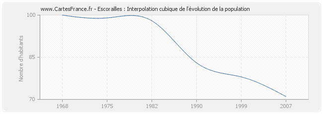 Escorailles : Interpolation cubique de l'évolution de la population